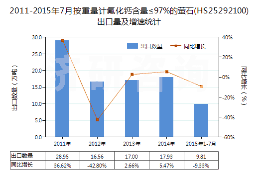 2011-2015年7月按重量計(jì)氟化鈣含量≤97%的螢石(HS25292100)出口量及增速統(tǒng)計(jì) 2011-2015年7月按重量計(jì)氟化鈣含量≤97%的螢石(HS25292100)出口量及增速統(tǒng)計(jì)